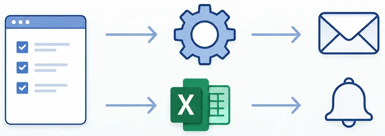 Illustration d’un formulaire relié à des automatisations, des emails et des notifications.